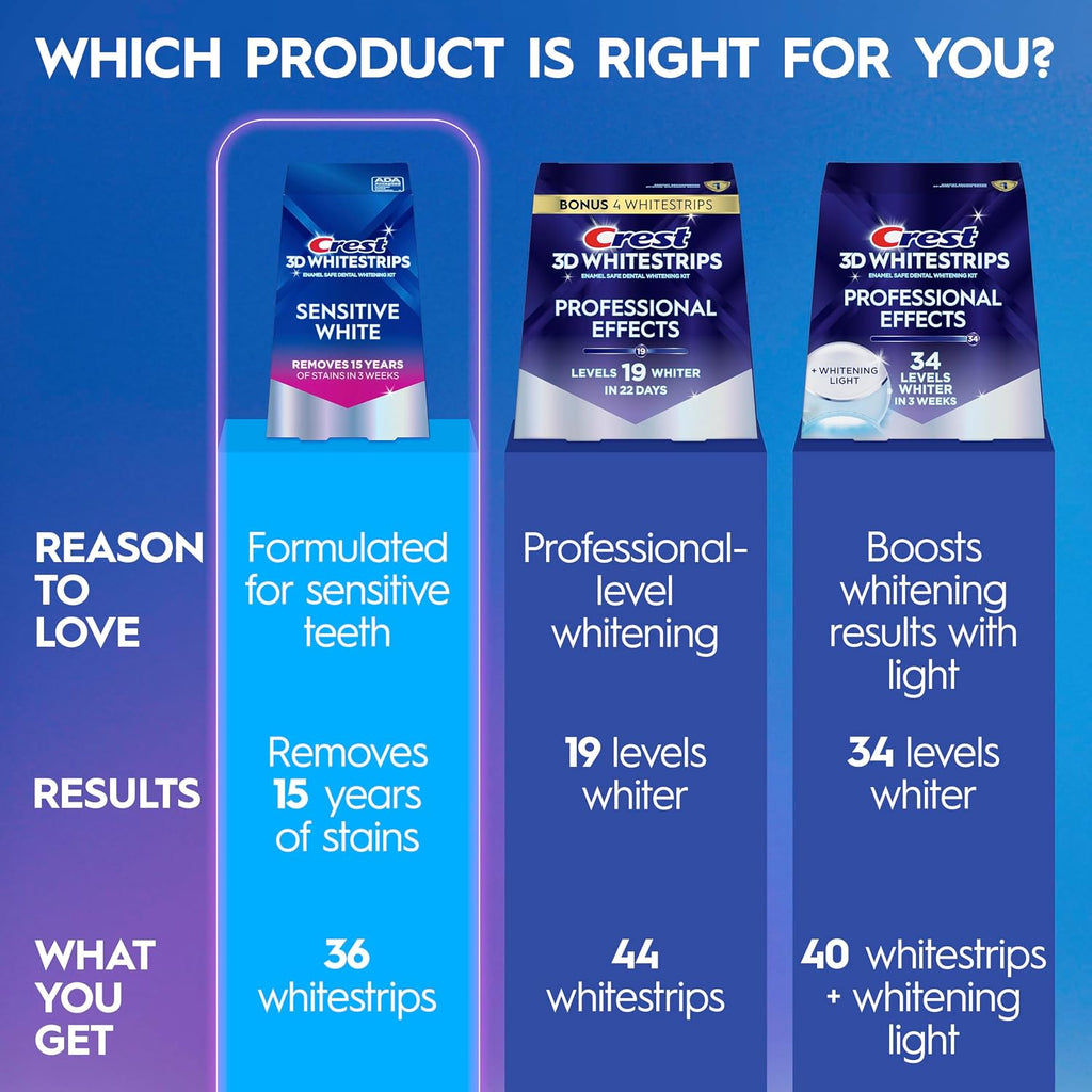 Crest 3DWhitestrips Sensitive White At-Home Teeth Whitening Kit, 18 Treatments, Gently Removes 15 Years of Stains